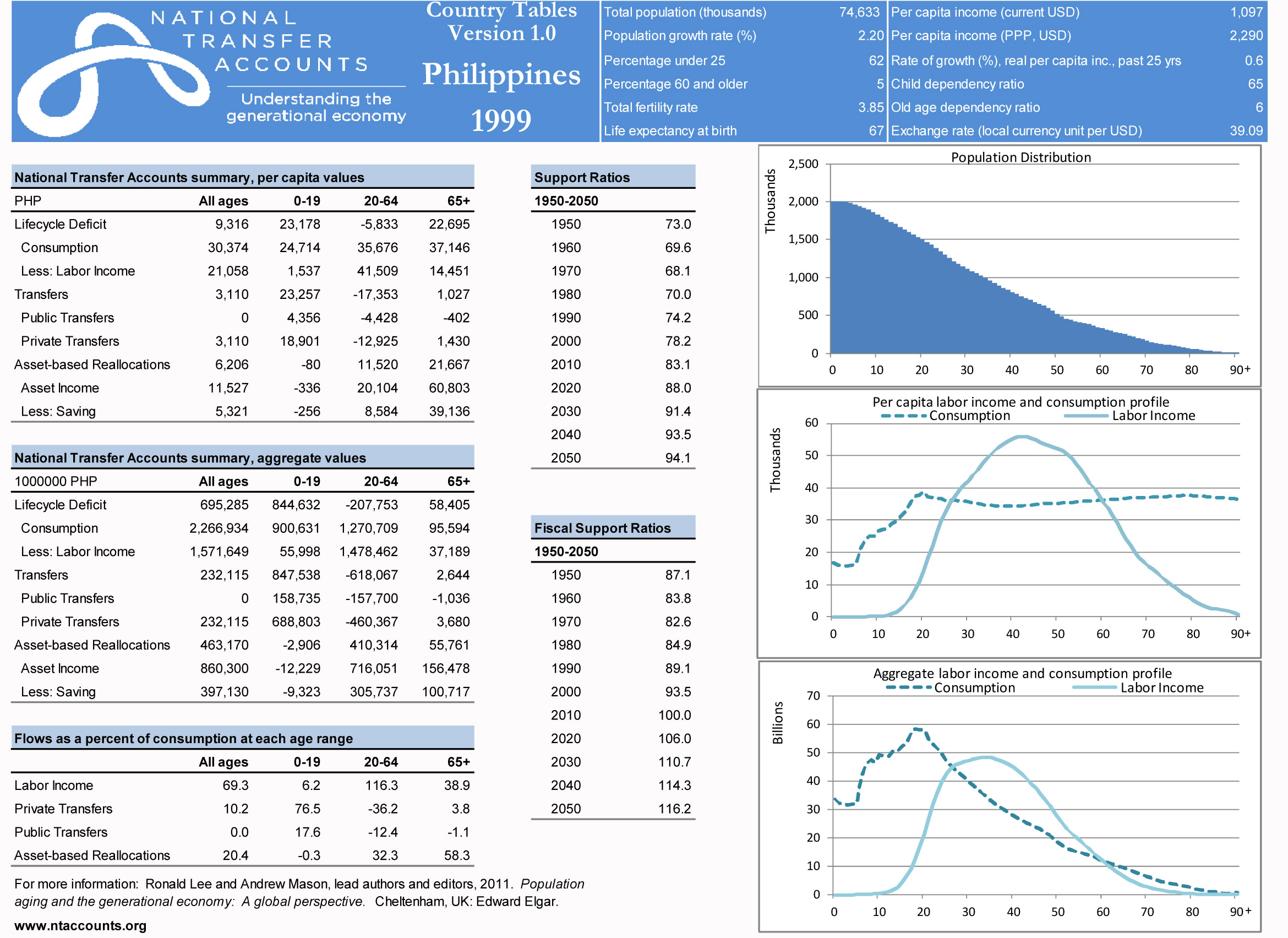 Philippines profile 1999